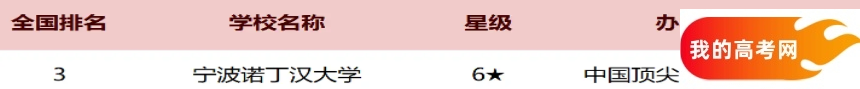 宁波2025各大学最新排行榜 院校排名完整版