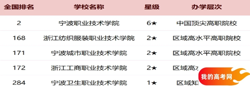 宁波2025各大学最新排行榜 院校排名完整版
