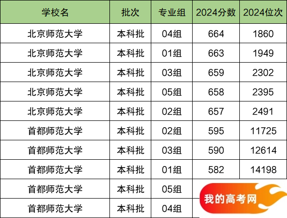 2025北京市排名前二的师范大学!值得上的师范大学分数线(图2) 2025北京市排名前二的师范大学!值得上的师范大学分数线(图2)