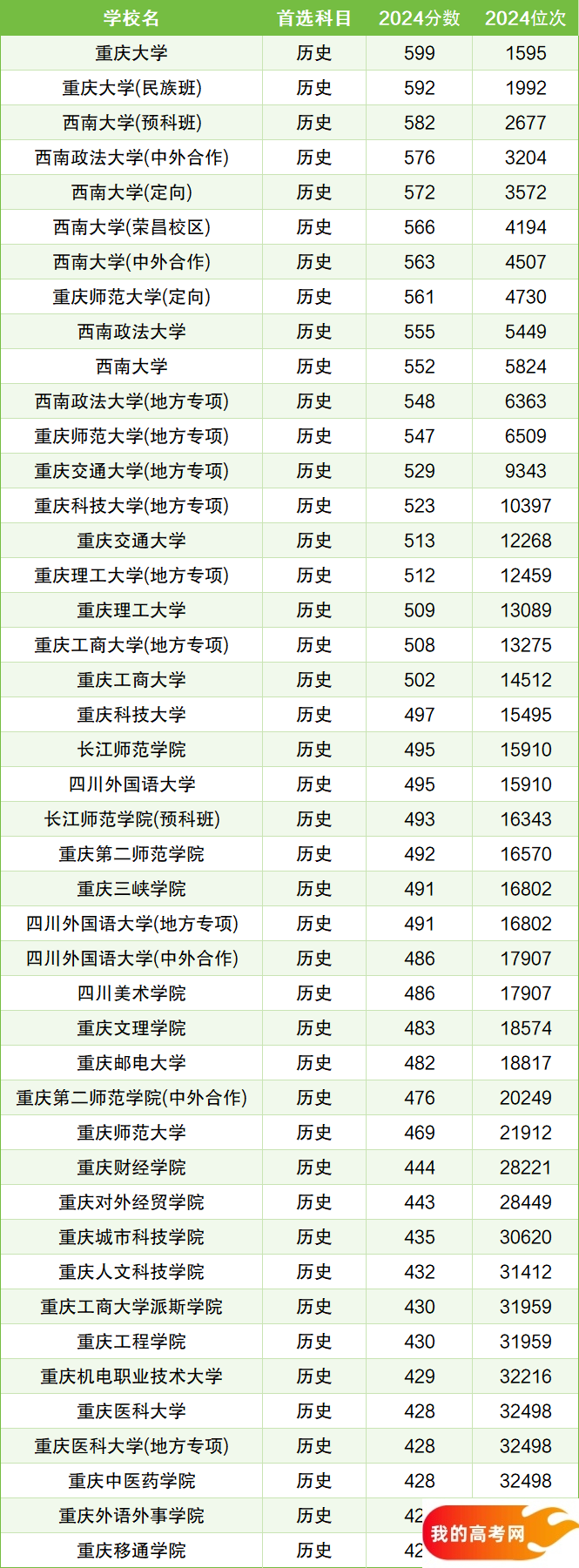 重庆所有大学排名及录取分数线一览表（含位次，2025参考）(图2)