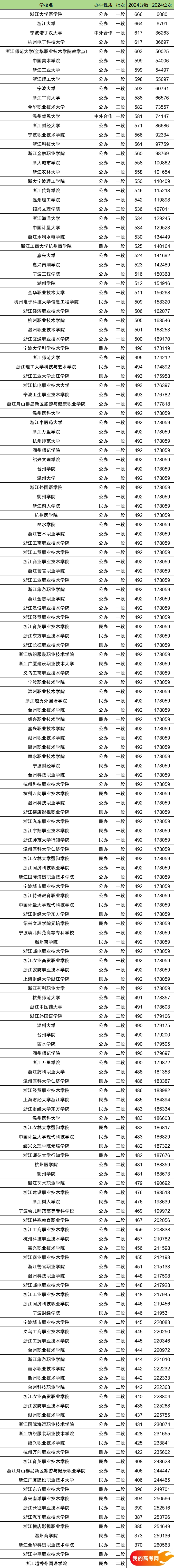 浙江省所有大学排名及录取分数线（含位次，2025参考）(图2)