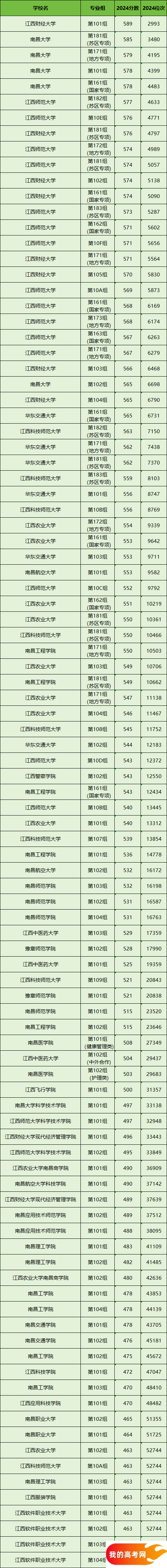 南昌所有大学排名及录取分数线一览表（含位次，2025参考）(图2)