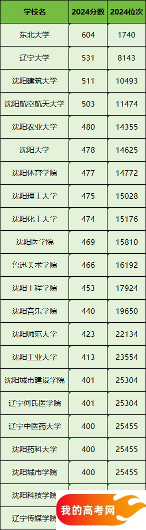 沈阳所有大学排名及录取分数线一览表(含位次,2025参考)(图2) 沈阳所有大学排名及录取分数线一览表(含位次,2025参考)(图2)