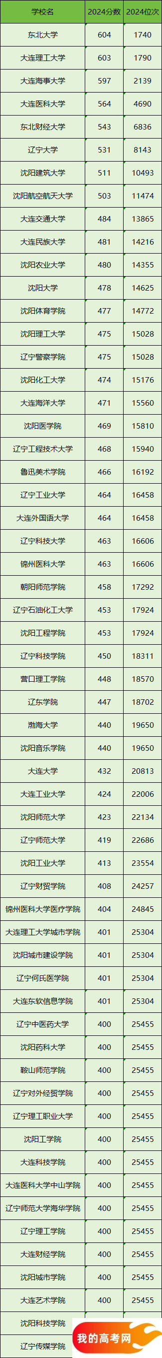 辽宁所有大学排名及录取分数线一览表(含位次,2025参考)(图2) 辽宁所有大学排名及录取分数线一览表(含位次,2025参考)(图2)