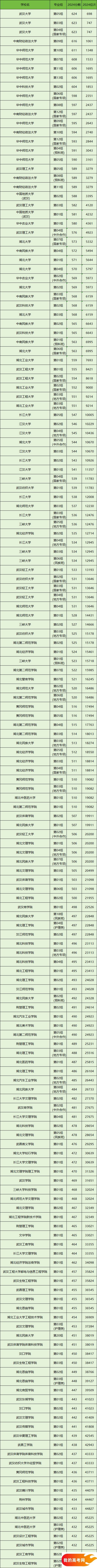 湖北所有大学排名及录取分数线一览表(含位次,2025参考)(图2) 湖北所有大学排名及录取分数线一览表(含位次,2025参考)(图2)