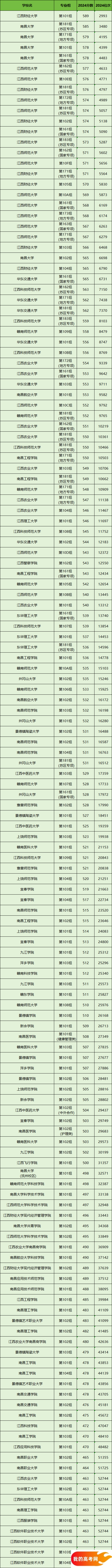 江西所有大学排名及录取分数线一览表（含位次，2025参考）(图2)