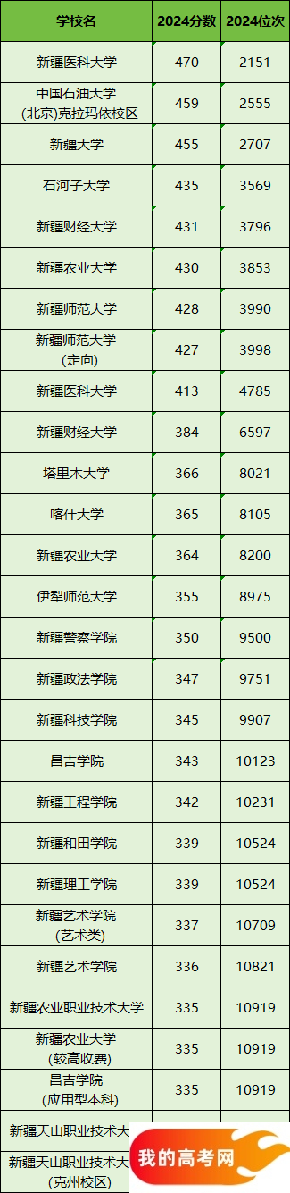 新疆所有大学排名及录取分数线一览表（含位次，2025参考）(图2)