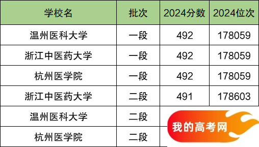 2025浙江省排名前三的医科大学！含最好最值得上的医科大学分数线(图2)
