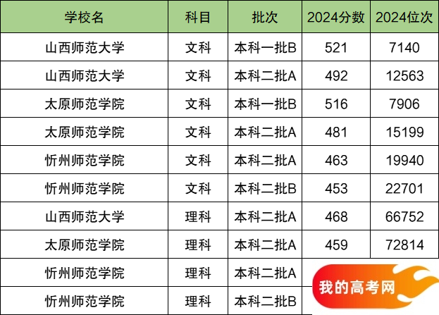2025山西省排名前三的师范大学!含最好最值得上的师范大学分数线(图2) 2025山西省排名前三的师范大学!含最好最值得上的师范大学分数线(图2)