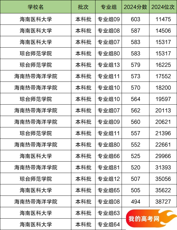 2025海南省排名前三的二本大学!含最好最值得上的二本大学分数线(图2) 2025海南省排名前三的二本大学!含最好最值得上的二本大学分数线(图2)