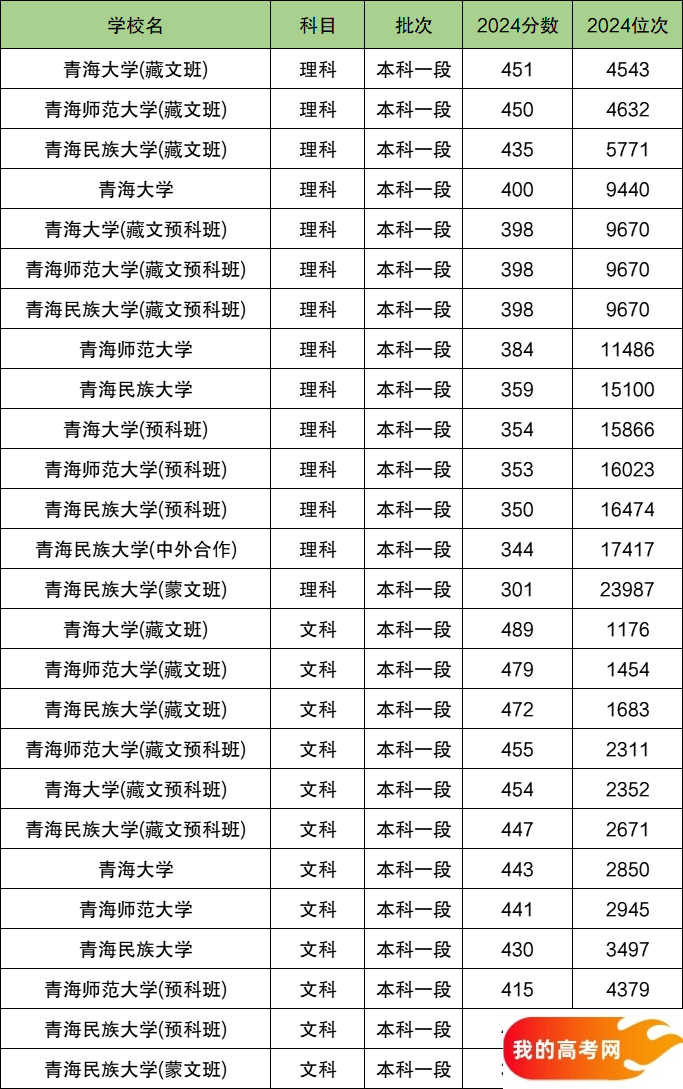 2025青海省排名前三的大学!含最好最值得上的大学分数线(图2) 2025青海省排名前三的大学!含最好最值得上的大学分数线(图2)