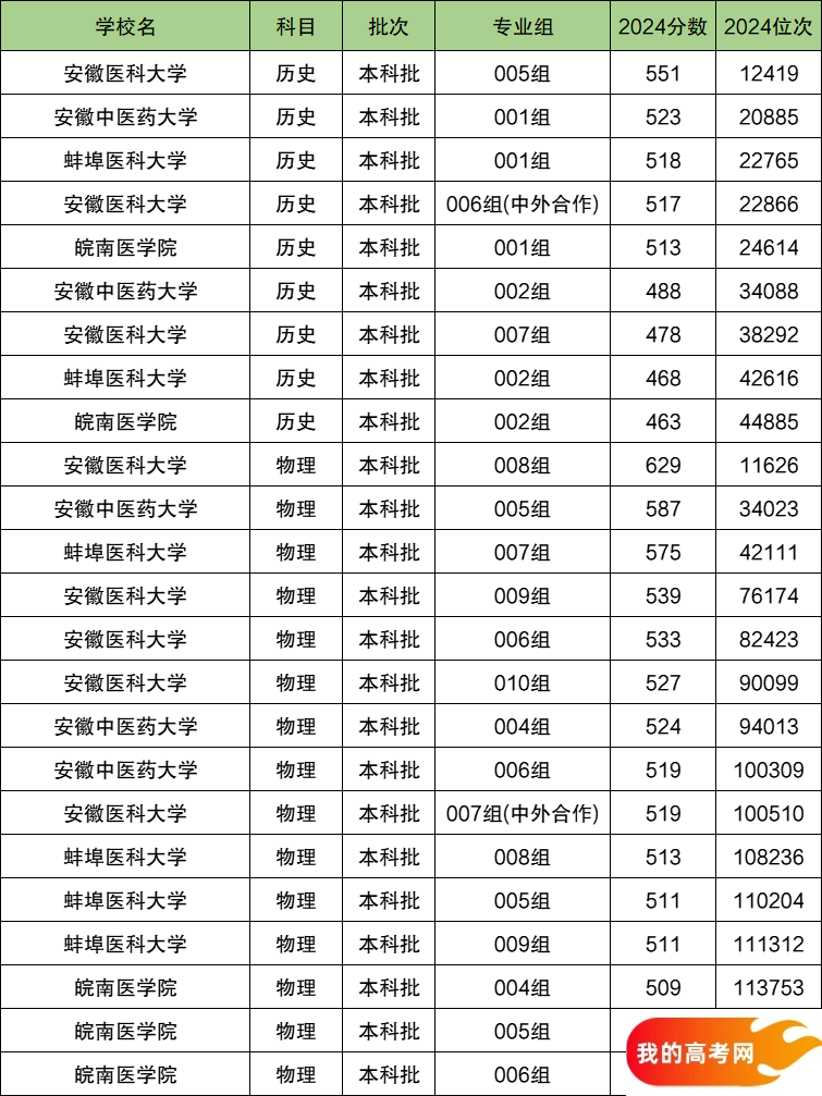 2025安徽省排名前四的医科大学!含最好最值得上的医科大学分数线(图2) 2025安徽省排名前四的医科大学!含最好最值得上的医科大学分数线(图2)