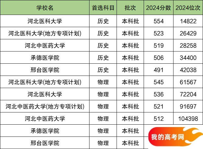 2025河北省排名前四的医科大学!含最好最值得上的医科大学分数线(图2) 2025河北省排名前四的医科大学!含最好最值得上的医科大学分数线(图2)