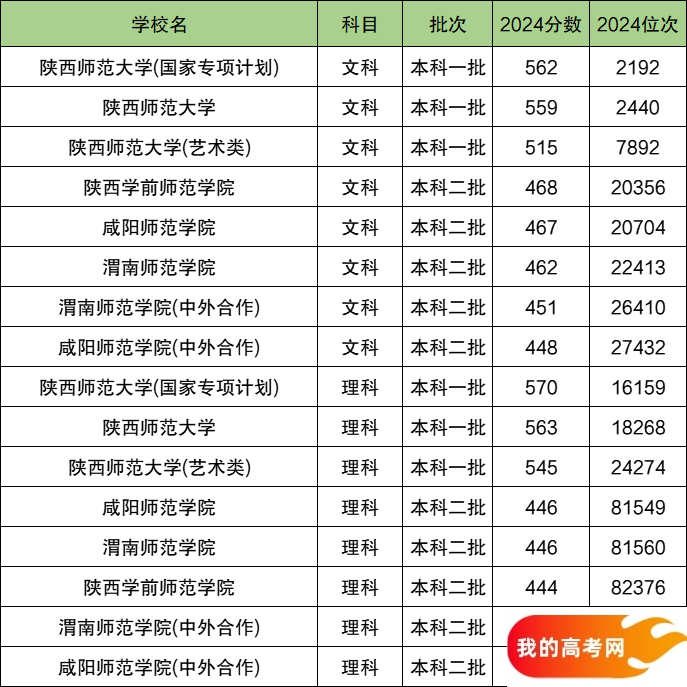 2025陕西省排名前四的师范大学!含最好最值得上的师范大学分数线(图2) 2025陕西省排名前四的师范大学!含最好最值得上的师范大学分数线(图2)