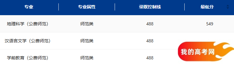 陕西公费师范生2024录取分数线!含部属、省属院校(图3) 陕西公费师范生2024录取分数线!含部属、省属院校(图3)