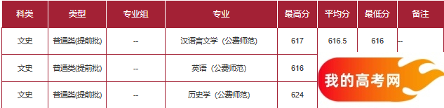 陕西公费师范生2024录取分数线!含部属、省属院校(图5) 陕西公费师范生2024录取分数线!含部属、省属院校(图5)