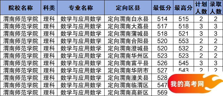 陕西公费师范生2024录取分数线!含部属、省属院校(图11) 陕西公费师范生2024录取分数线!含部属、省属院校(图11)