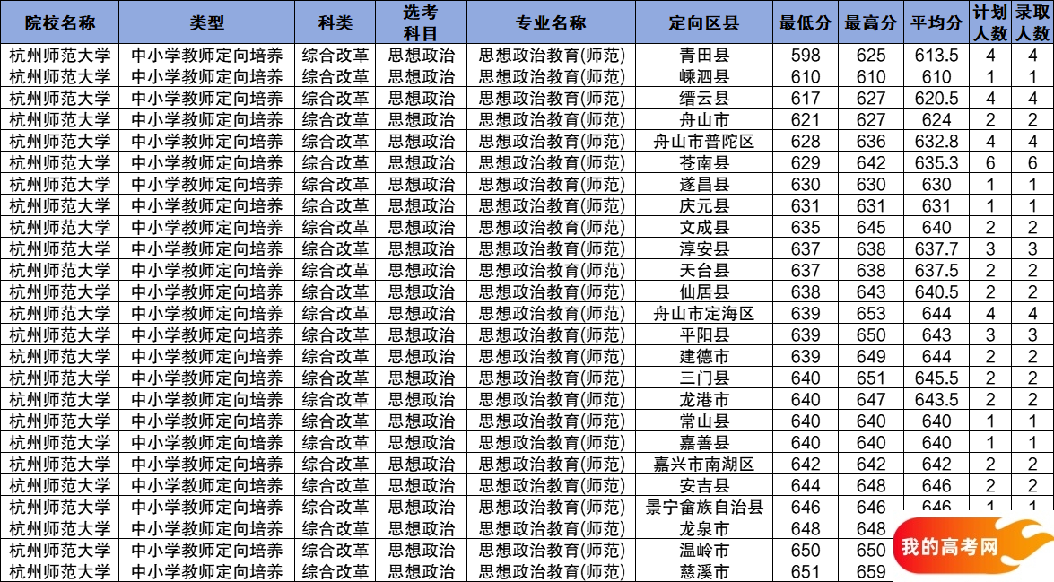 浙江公费师范生2024录取分数线！含部属、省属院校（2025参考）(图14)
