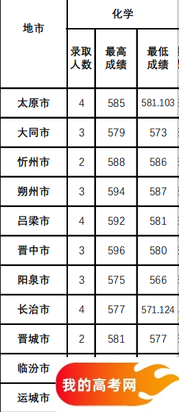 山西公费师范生2024录取分数线！含部属、省属院校（2025参考）(图13)