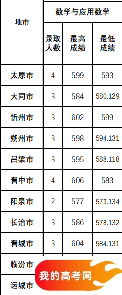 山西公费师范生2024录取分数线！含部属、省属院校（2025参考）(图10)