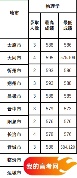 山西公费师范生2024录取分数线！含部属、省属院校（2025参考）(图12)