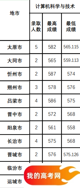 山西公费师范生2024录取分数线！含部属、省属院校（2025参考）(图11)