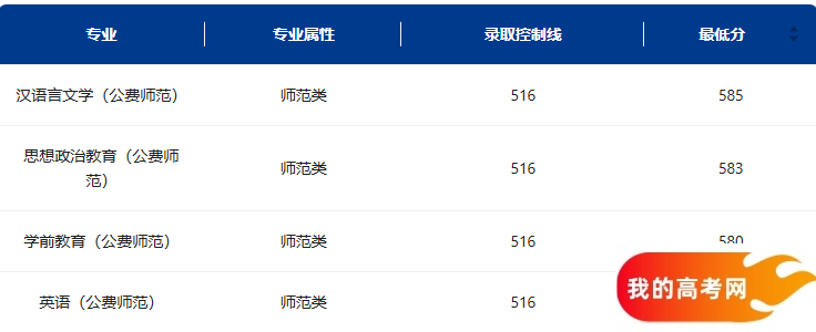 山西公费师范生2024录取分数线！含部属、省属院校（2025参考）(图3)