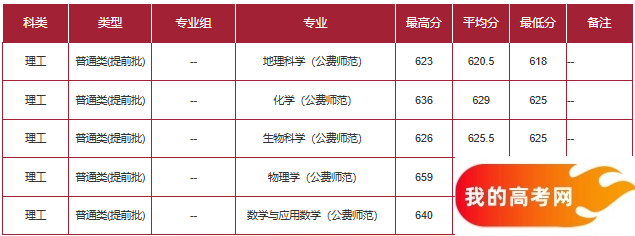 山西公费师范生2024录取分数线！含部属、省属院校（2025参考）(图4)