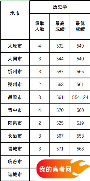 山西公费师范生2024录取分数线！含部属、省属院校（2025参考）(图7)