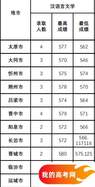 山西公费师范生2024录取分数线！含部属、省属院校（2025参考）(图5)