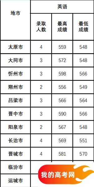 山西公费师范生2024录取分数线！含部属、省属院校（2025参考）(图8)