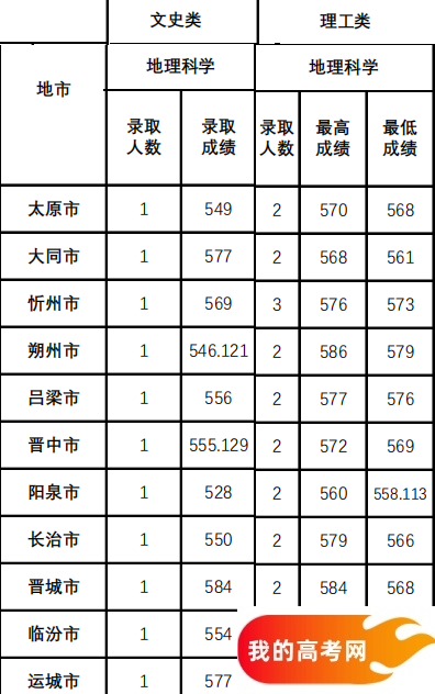 山西公费师范生2024录取分数线！含部属、省属院校（2025参考）(图9)