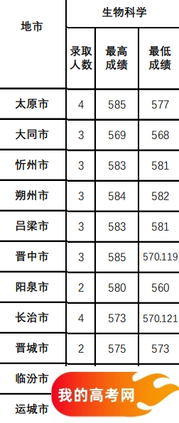 山西公费师范生2024录取分数线！含部属、省属院校（2025参考）(图14)
