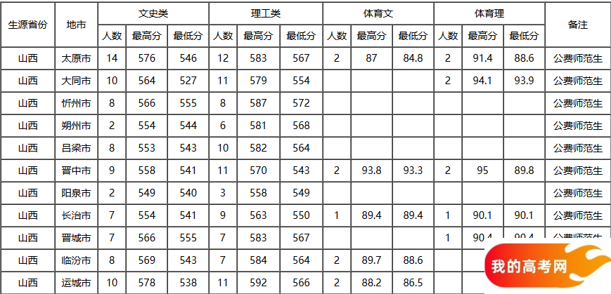 山西公费师范生2024录取分数线！含部属、省属院校（2025参考）(图15)