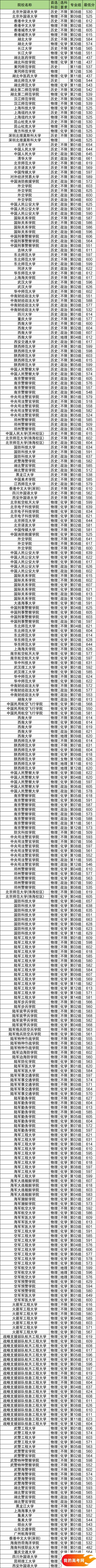 2025年高考提前批学校有哪些?看大学名单及分数线(图3) 2025年高考提前批学校有哪些?看大学名单及分数线(图3)