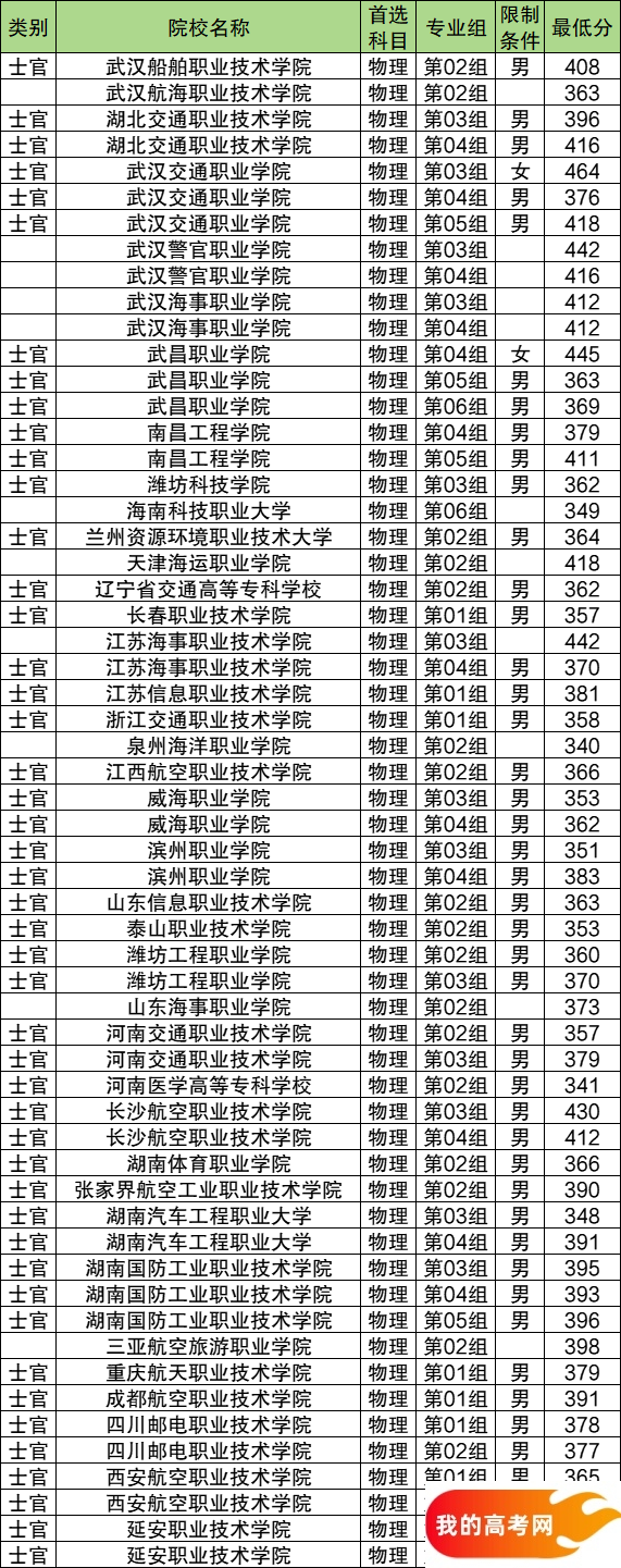 2025年高考提前批学校有哪些?看大学名单及分数线(图4) 2025年高考提前批学校有哪些?看大学名单及分数线(图4)