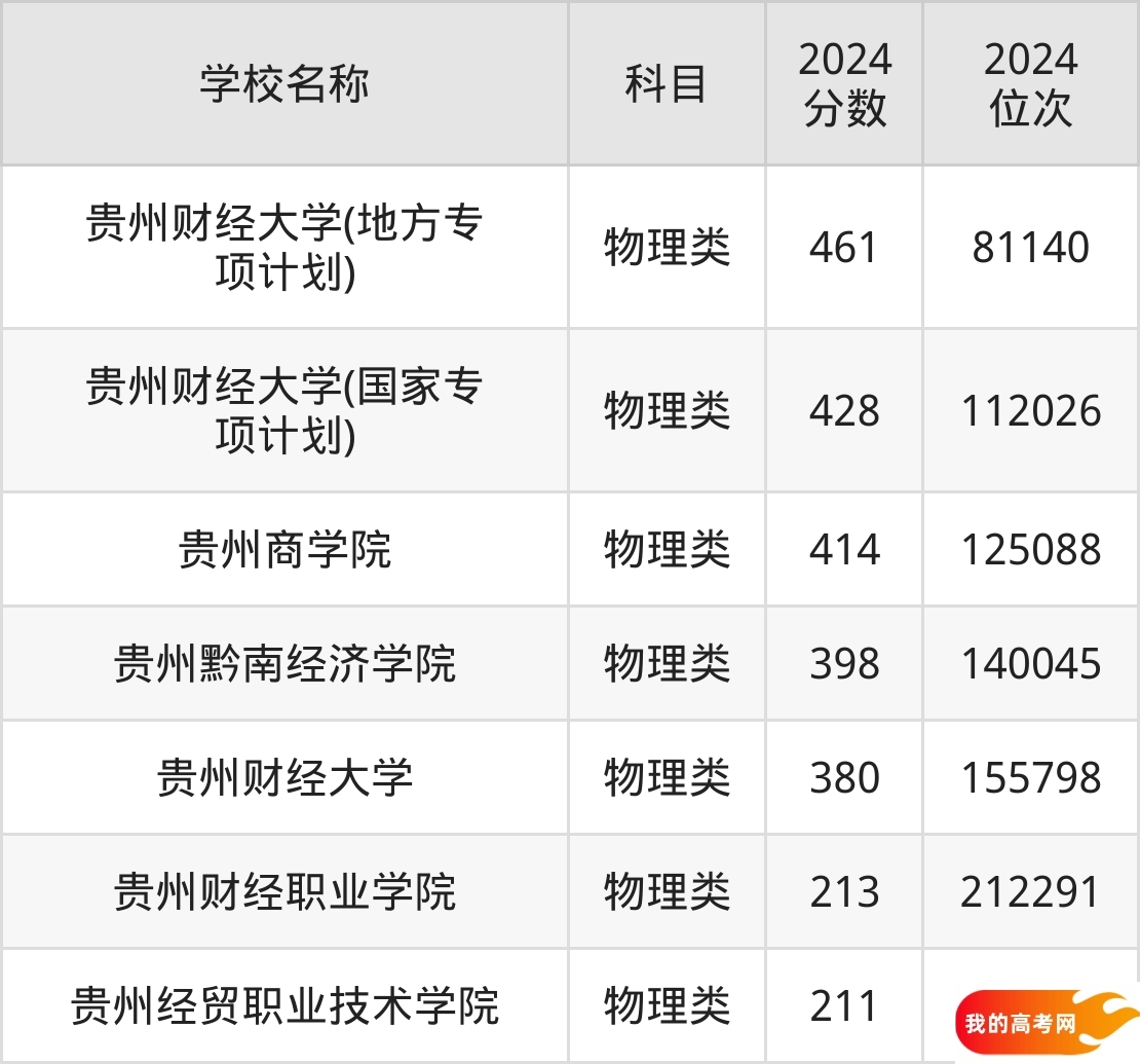 贵州财经类大学排名及录取分数(2025年参考)(图2) 贵州财经类大学排名及录取分数(2025年参考)(图2)