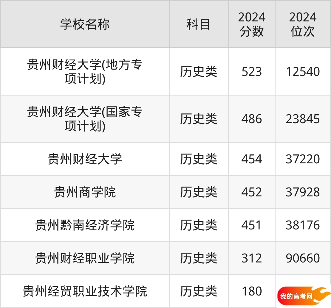 贵州财经类大学排名及录取分数(2025年参考)(图3) 贵州财经类大学排名及录取分数(2025年参考)(图3)