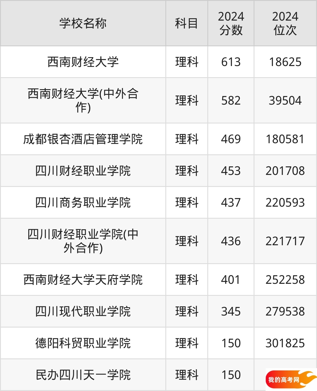 四川财经类大学排名及录取分数（2025年参考）(图2)