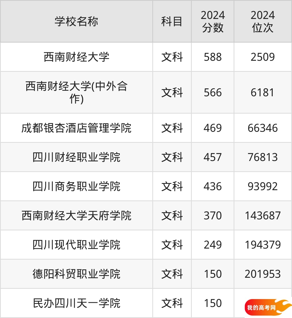四川财经类大学排名及录取分数（2025年参考）(图3)