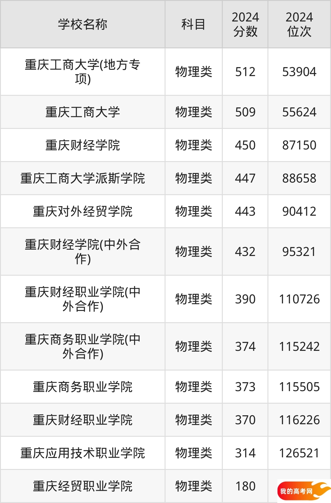 重庆财经类大学排名及录取分数（2025年参考）(图2)