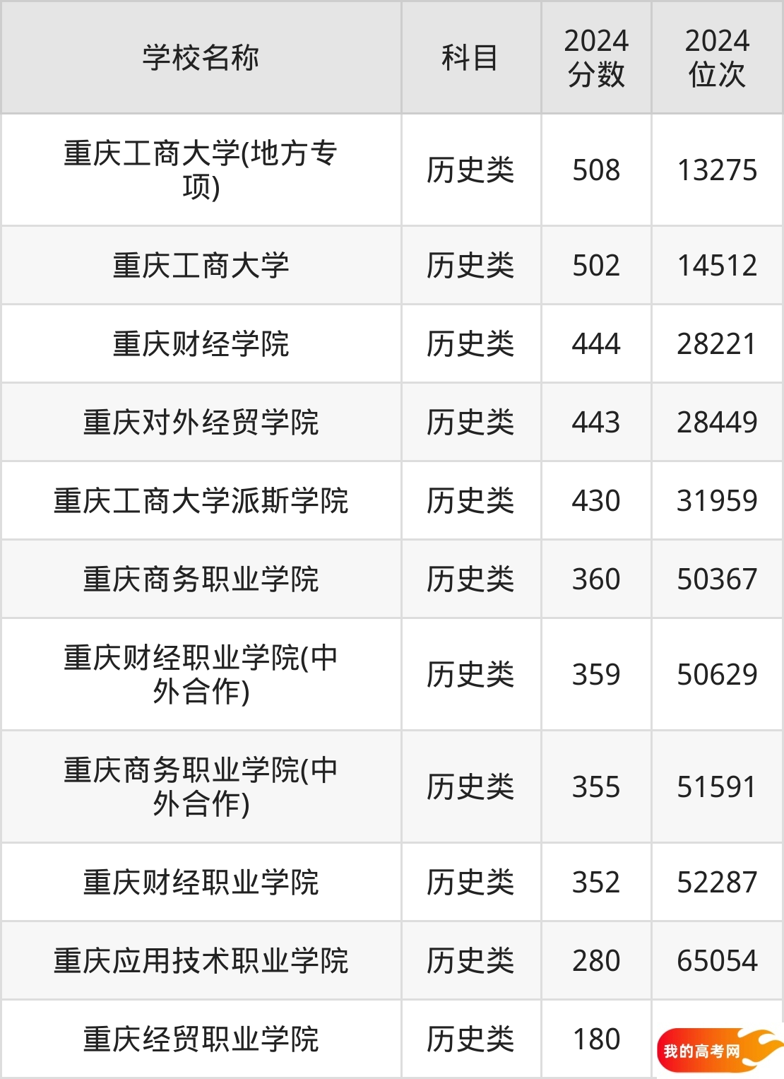 重庆财经类大学排名及录取分数（2025年参考）(图3)