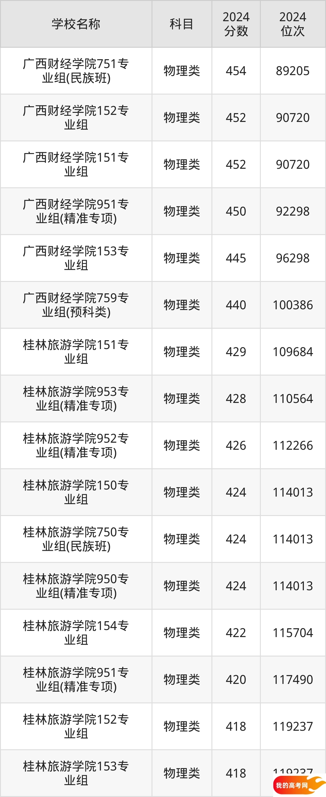 广西财经类大学排名及录取分数(2025年参考)(图2) 广西财经类大学排名及录取分数(2025年参考)(图2)