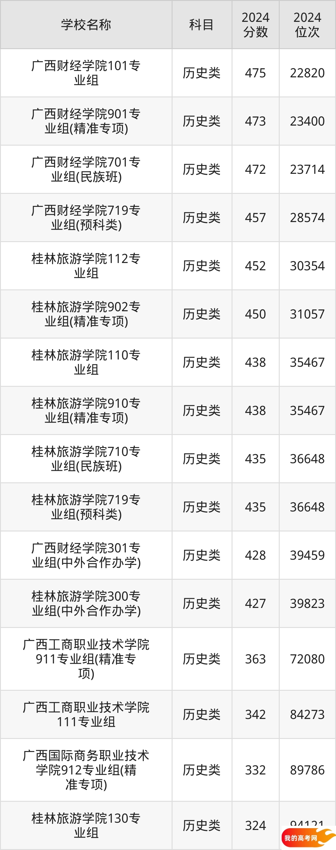 广西财经类大学排名及录取分数(2025年参考)(图3) 广西财经类大学排名及录取分数(2025年参考)(图3)