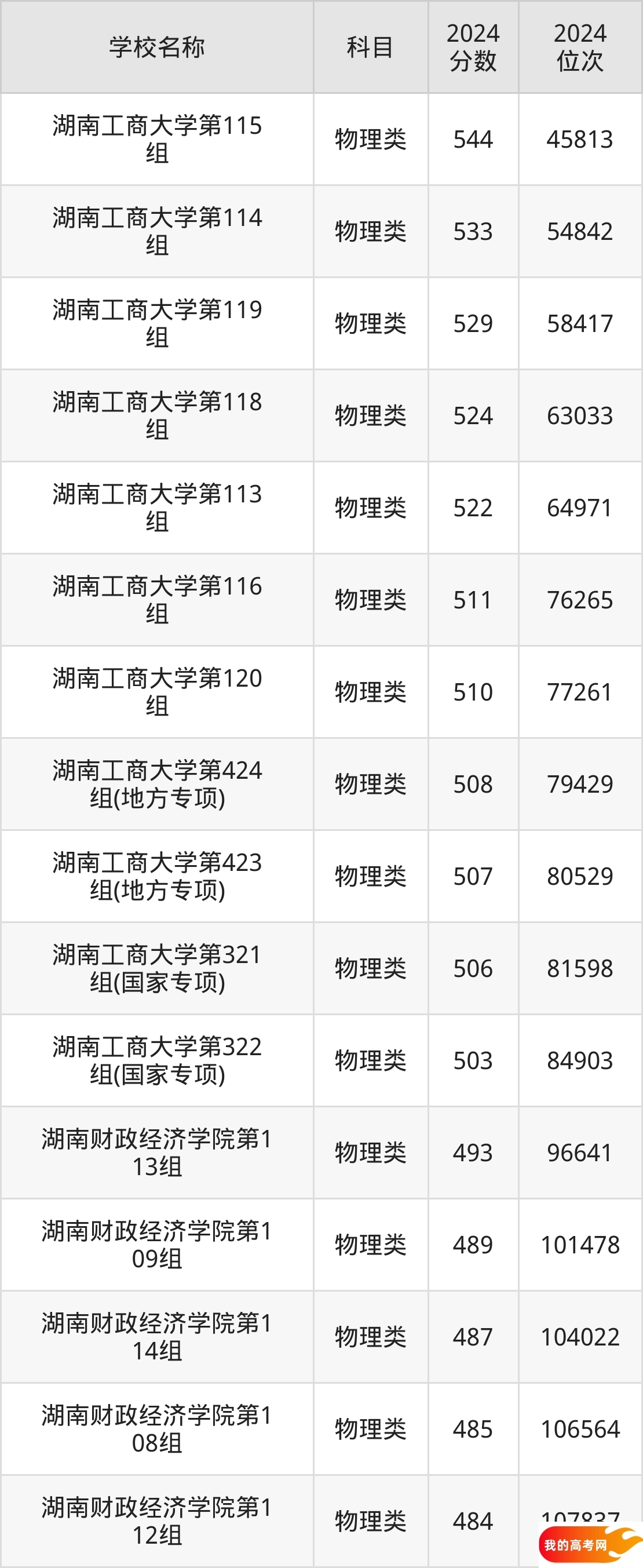 湖南财经类大学排名及录取分数（2025年参考）(图2)
