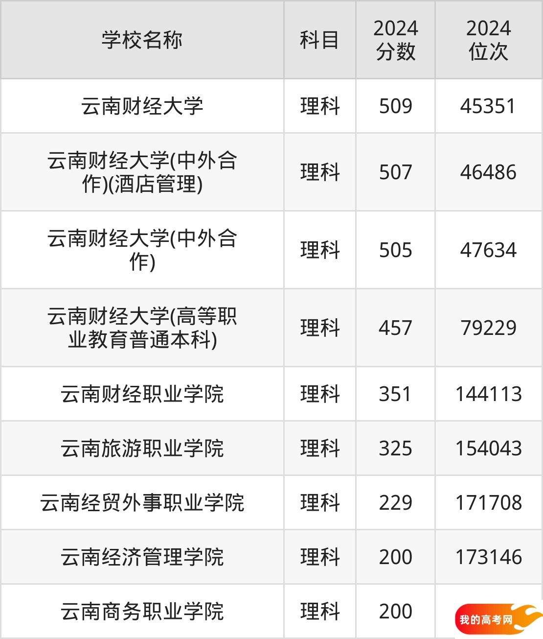 云南财经类大学排名及录取分数(2025年参考)(图2) 云南财经类大学排名及录取分数(2025年参考)(图2)