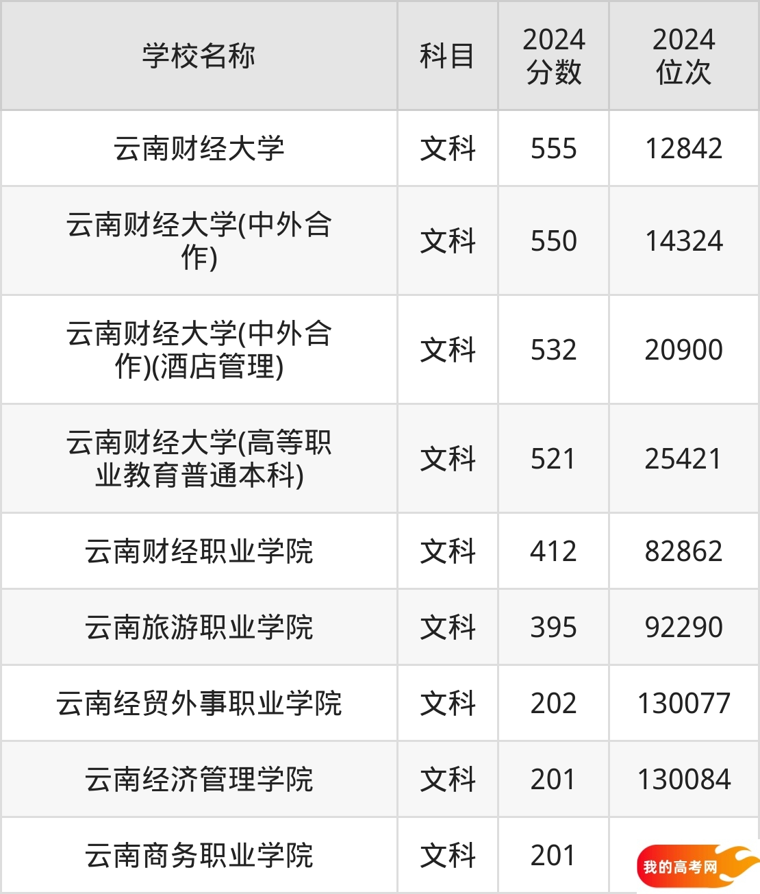 云南财经类大学排名及录取分数(2025年参考)(图3) 云南财经类大学排名及录取分数(2025年参考)(图3)