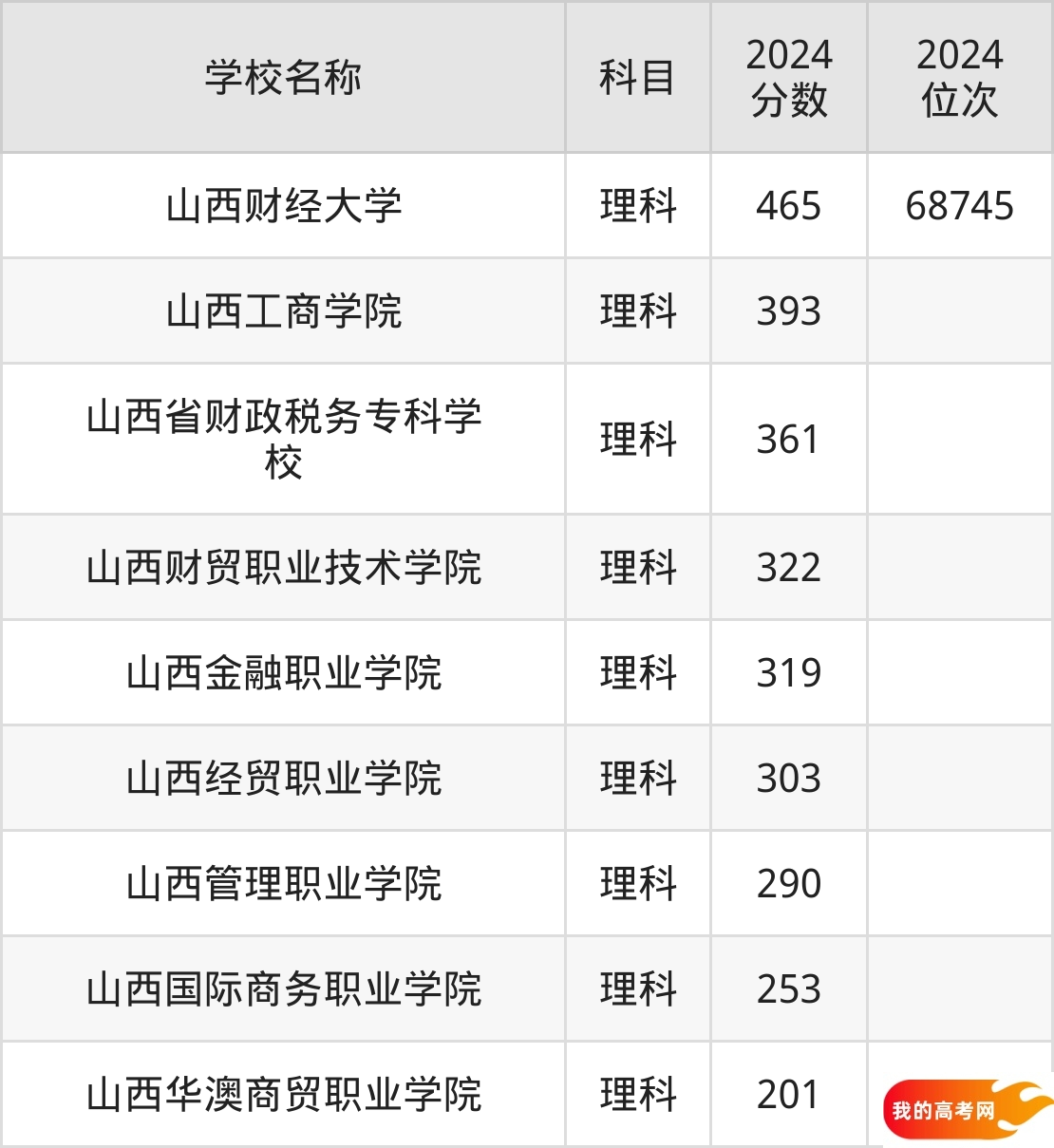 山西财经类大学排名及录取分数(2025年参考)(图2) 山西财经类大学排名及录取分数(2025年参考)(图2)