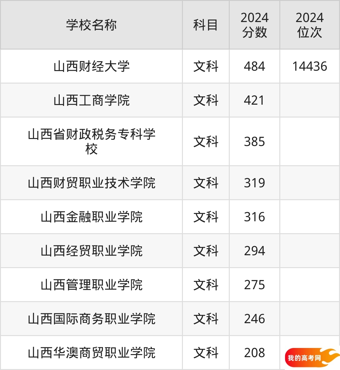 山西财经类大学排名及录取分数(2025年参考)(图3) 山西财经类大学排名及录取分数(2025年参考)(图3)