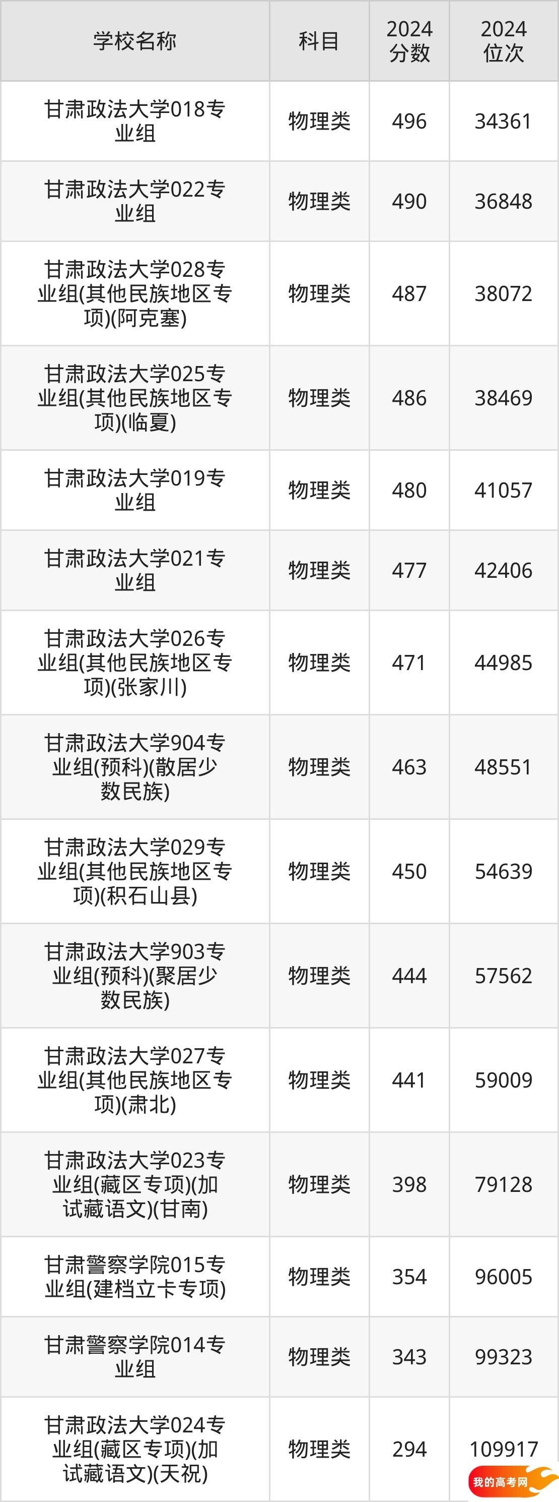 甘肃政法类大学排名及录取分数（2025年参考）(图2)